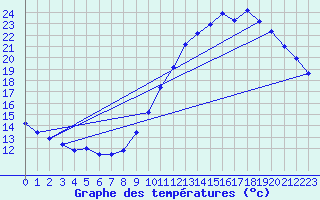 Courbe de tempratures pour Cambrai / Epinoy (62)