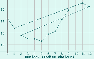 Courbe de l'humidex pour Wainfleet