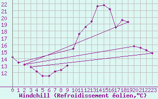 Courbe du refroidissement olien pour Ploumanac