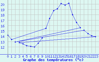 Courbe de tempratures pour Verngues - Hameau de Cazan (13)