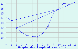 Courbe de tempratures pour Montbard (21)