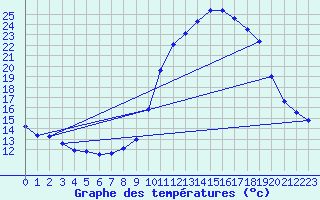 Courbe de tempratures pour Douzy (08)