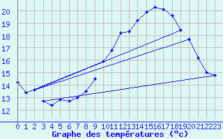 Courbe de tempratures pour Trappes (78)