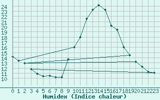 Courbe de l'humidex pour Puimisson (34)