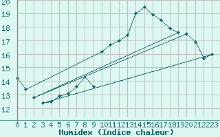 Courbe de l'humidex pour Colmar (68)