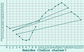 Courbe de l'humidex pour Le Mesnil-Esnard (76)