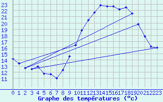 Courbe de tempratures pour Brest (29)