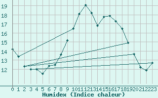 Courbe de l'humidex pour Weinbiet