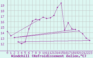 Courbe du refroidissement olien pour Soltau