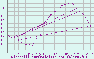 Courbe du refroidissement olien pour Lillers (62)