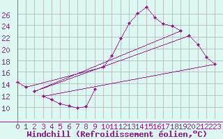 Courbe du refroidissement olien pour Recoubeau (26)