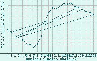 Courbe de l'humidex pour Avord (18)