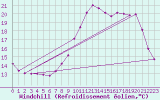 Courbe du refroidissement olien pour Dounoux (88)