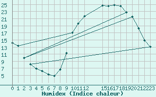 Courbe de l'humidex pour Variscourt (02)