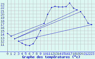 Courbe de tempratures pour Cerisiers (89)