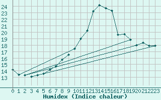 Courbe de l'humidex pour Meiningen