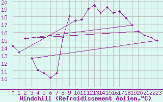 Courbe du refroidissement olien pour Toulon (83)