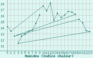 Courbe de l'humidex pour Loftus Samos