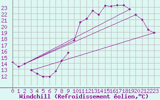 Courbe du refroidissement olien pour Neufchef (57)
