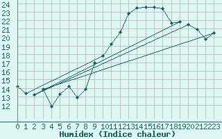 Courbe de l'humidex pour Ste (34)