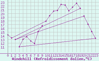 Courbe du refroidissement olien pour Entrecasteaux (83)
