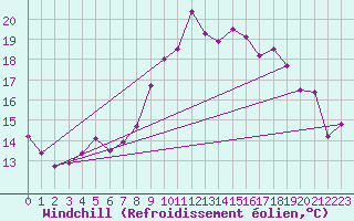 Courbe du refroidissement olien pour Meppen