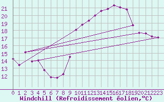 Courbe du refroidissement olien pour Marseille - Saint-Loup (13)