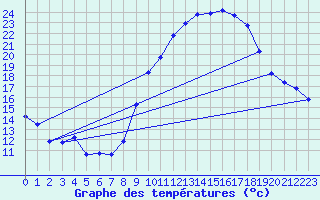 Courbe de tempratures pour Douzens (11)