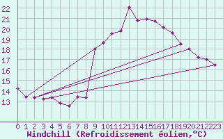 Courbe du refroidissement olien pour Solenzara - Base arienne (2B)