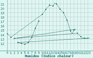 Courbe de l'humidex pour Spangdahlem