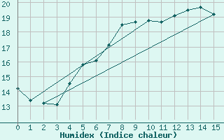 Courbe de l'humidex pour Hjartasen