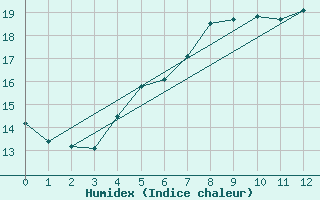 Courbe de l'humidex pour Hjartasen