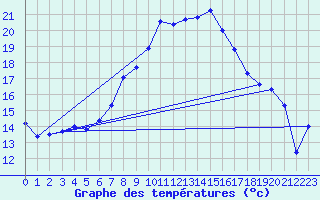 Courbe de tempratures pour Cressier