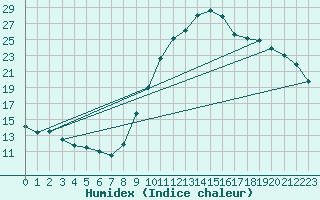 Courbe de l'humidex pour Meyrueis