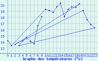 Courbe de tempratures pour Les Pennes-Mirabeau (13)