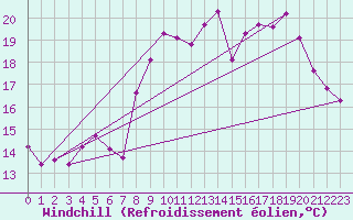 Courbe du refroidissement olien pour Les Pennes-Mirabeau (13)