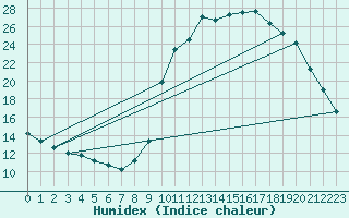 Courbe de l'humidex pour La Javie (04)