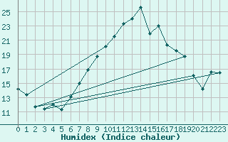 Courbe de l'humidex pour Saldenburg-Entschenr