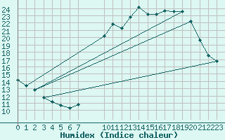 Courbe de l'humidex pour Buzenol (Be)