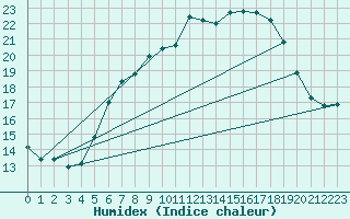 Courbe de l'humidex pour Neuhaus A. R.