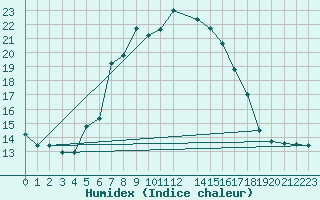 Courbe de l'humidex pour Matera