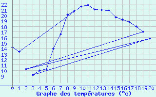 Courbe de tempratures pour Blaj