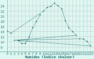 Courbe de l'humidex pour Zamosc