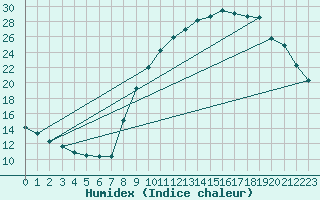 Courbe de l'humidex pour Petiville (76)