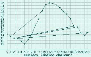 Courbe de l'humidex pour Wien / Hohe Warte