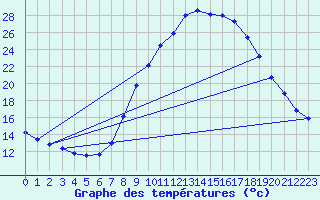 Courbe de tempratures pour Daroca