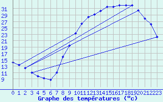 Courbe de tempratures pour Vichy (03)