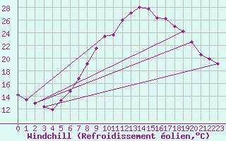 Courbe du refroidissement olien pour Koblenz Falckenstein