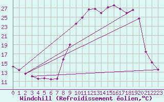 Courbe du refroidissement olien pour Saint-Julien-en-Quint (26)