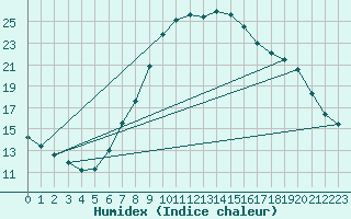 Courbe de l'humidex pour Roc St. Pere (And)